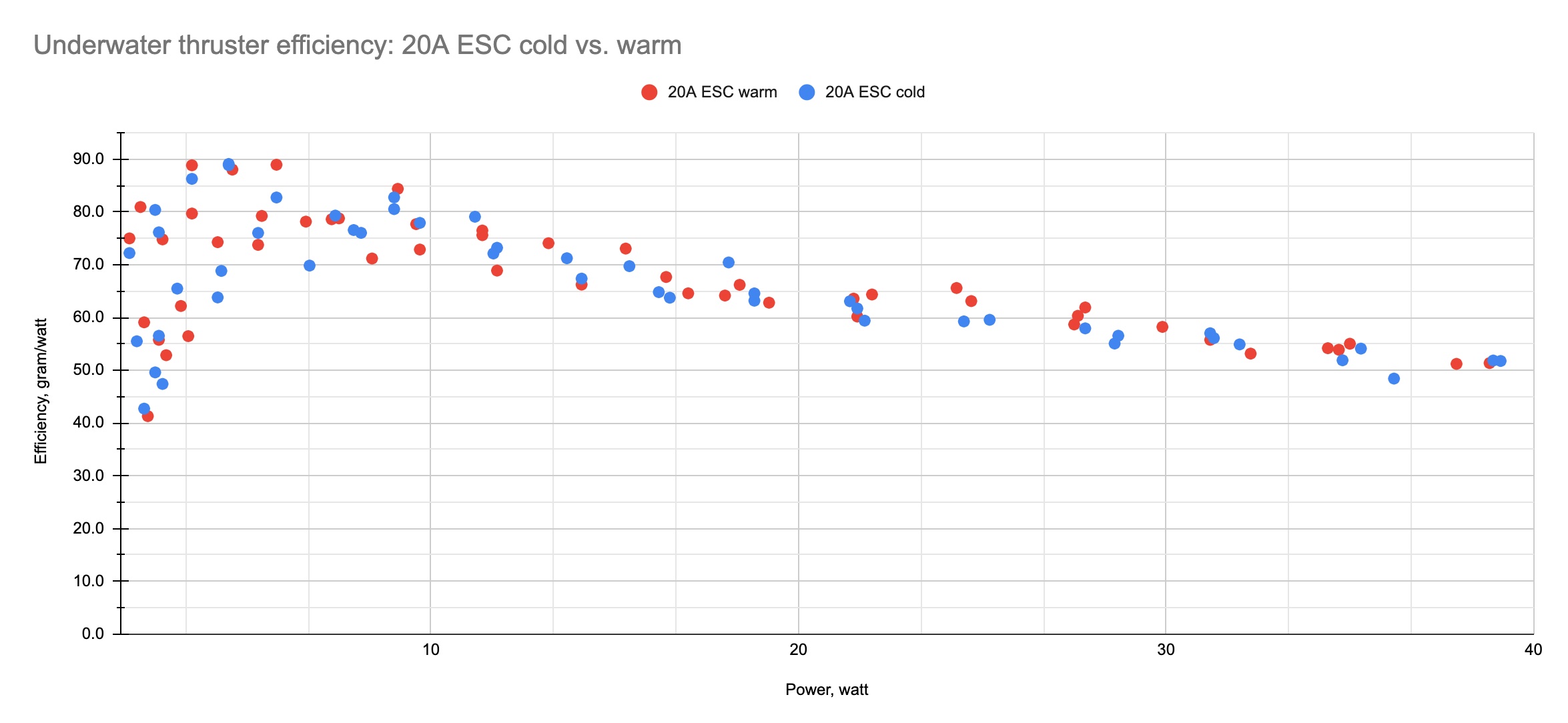 20A cold vs warm test chart