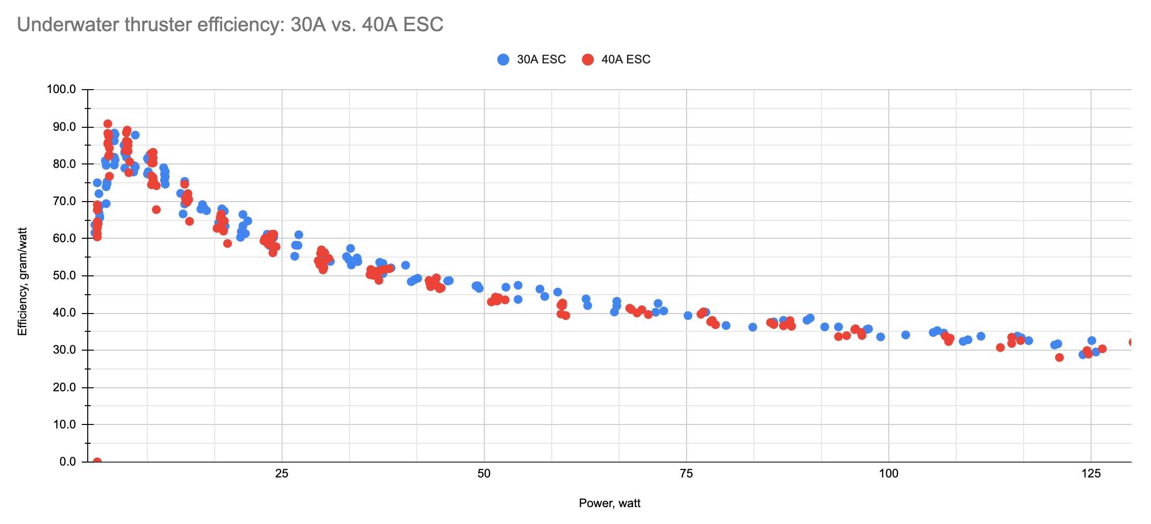 30A vs 40A ESC test chart