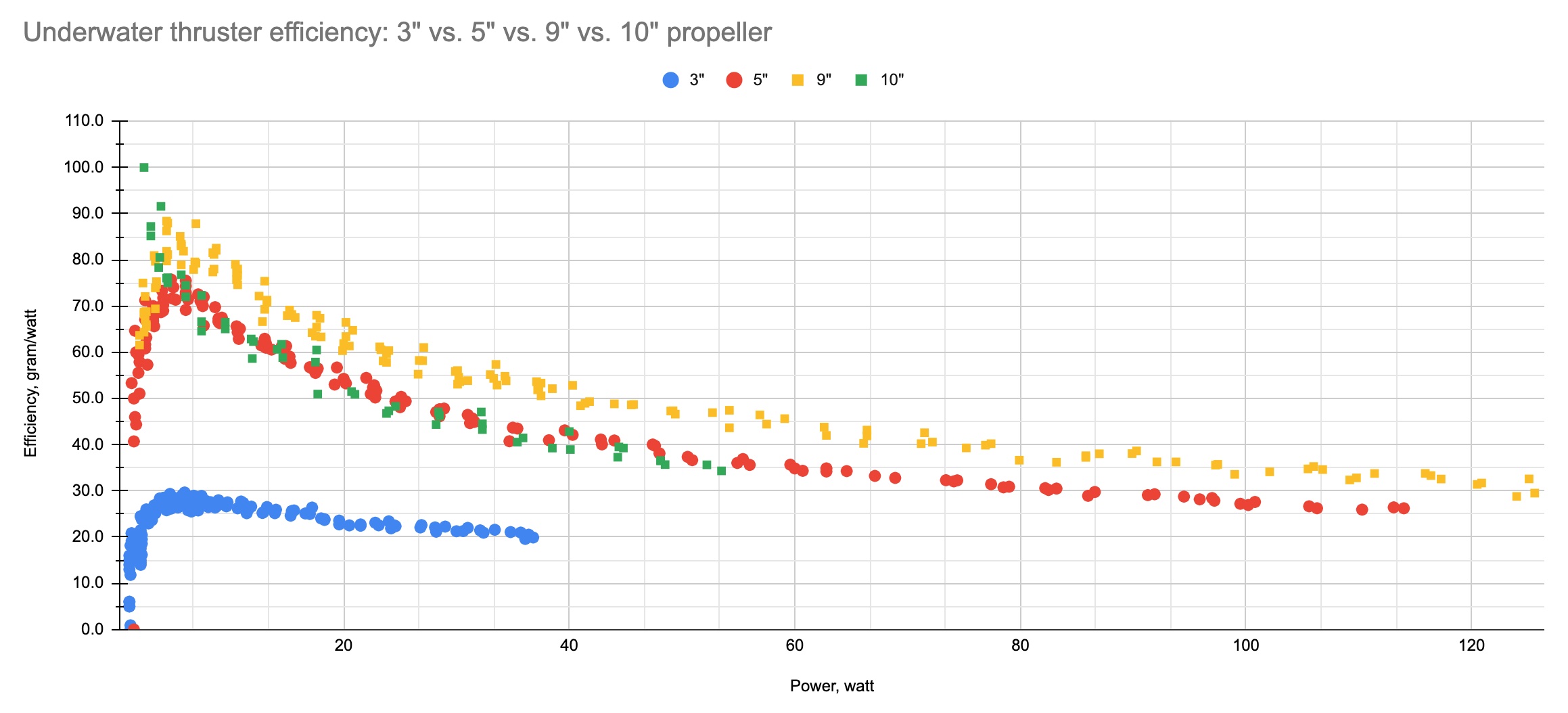 3" vs. 5" vs. 9" vs. 10" propeller test chart