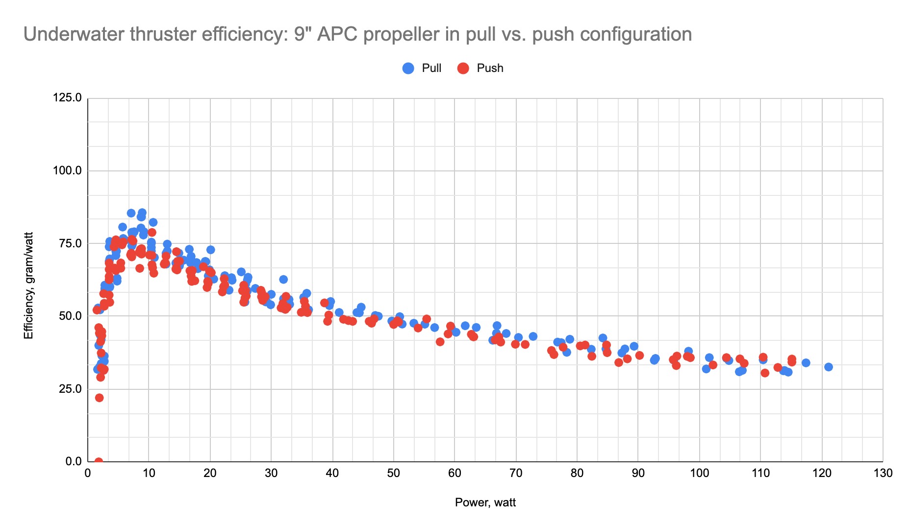 Pull vs. push efficiency